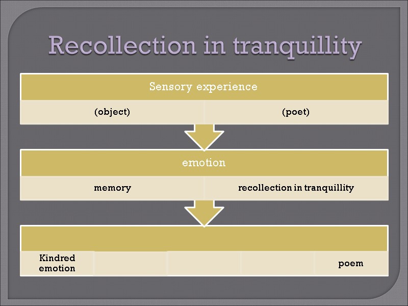 Recollection in tranquillity